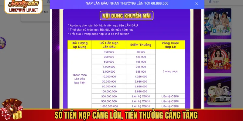 Số tiền nạp càng lớn, tiền thưởng càng tăng Số tiền nạp càng lớn, tiền thưởng càng tăng